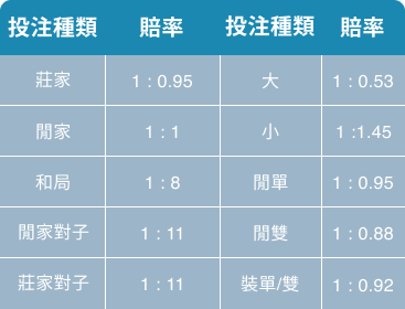 百家樂賠率表